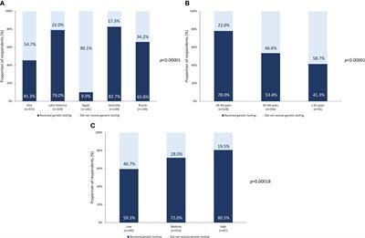 MAGENTA: a Multinational patient survey assessing the Awareness, perceptions and unmet needs in GENetic Testing and counselling among patients with breAst cancer